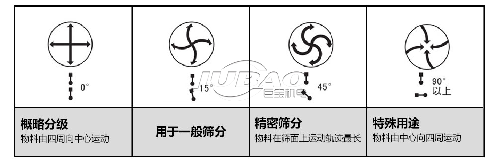 旋振篩工作原理