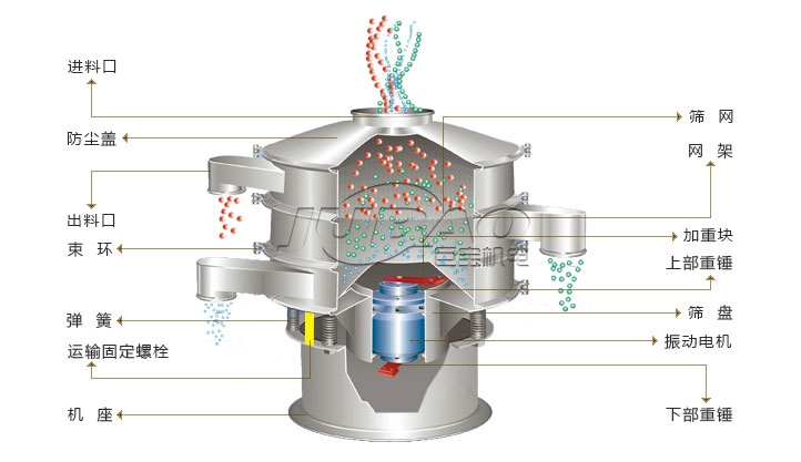 旋振篩構(gòu)造