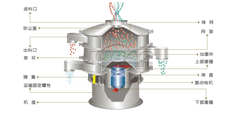 旋振篩結(jié)構(gòu)