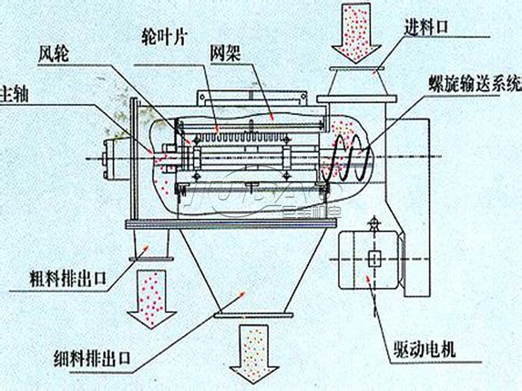 臥式氣流篩結(jié)構(gòu)圖