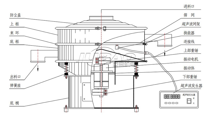 超聲波振動(dòng)篩結(jié)構(gòu)圖