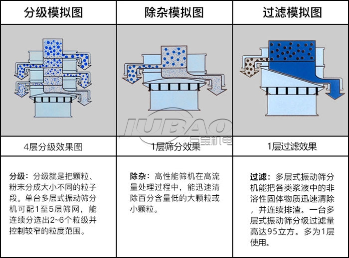 旋振篩篩分示意圖