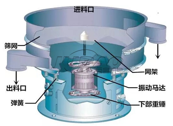 粉體篩分振動(dòng)篩