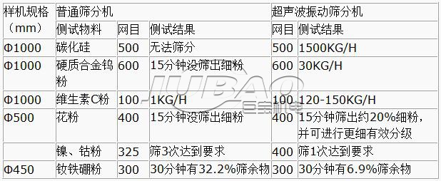 超聲波振動篩優(yōu)點